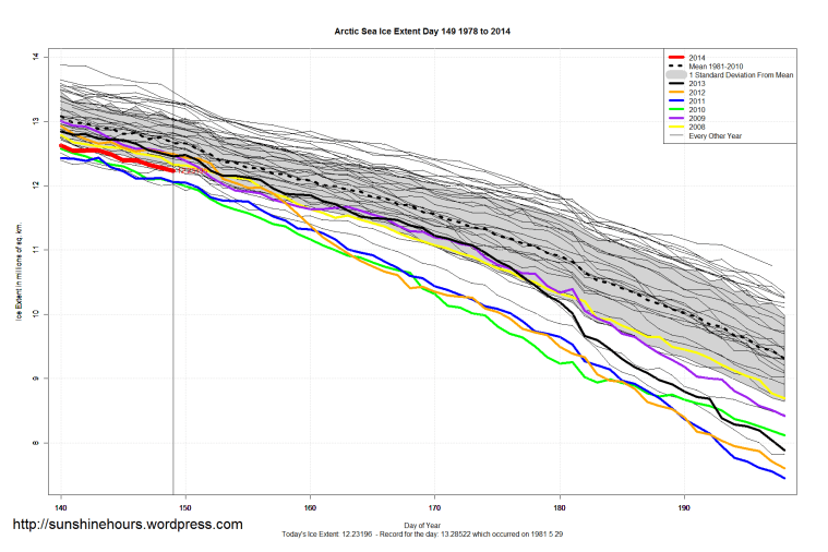 Arctic_Sea_Ice_Extent_Zoomed_2014_Day_149_1981-2010