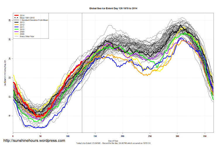 Global_Sea_Ice_Extent_2014_Day_126_1981-2010