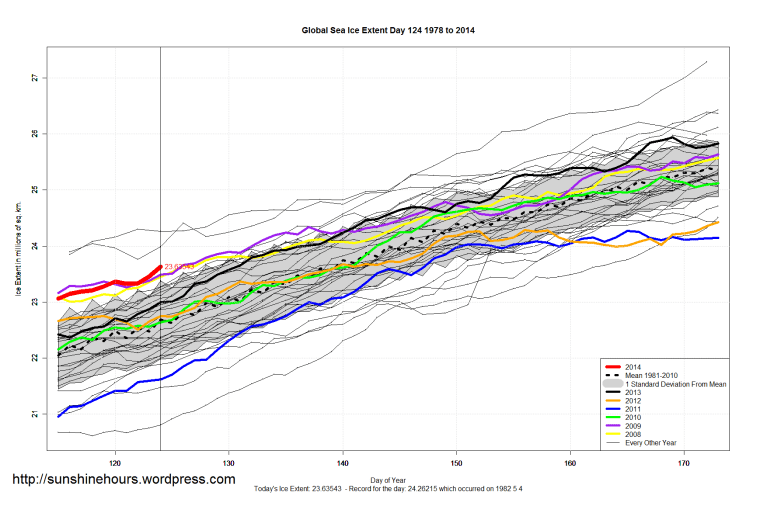 Global_Sea_Ice_Extent_Zoomed_2014_Day_124_1981-2010