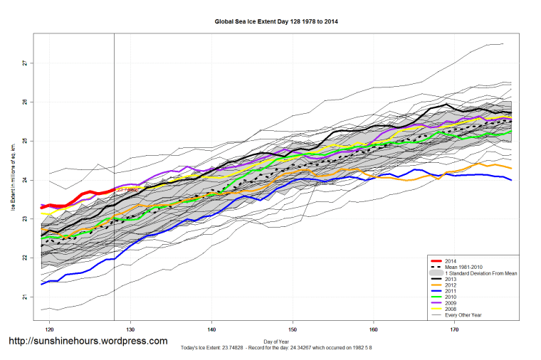 Global_Sea_Ice_Extent_Zoomed_2014_Day_128_1981-2010