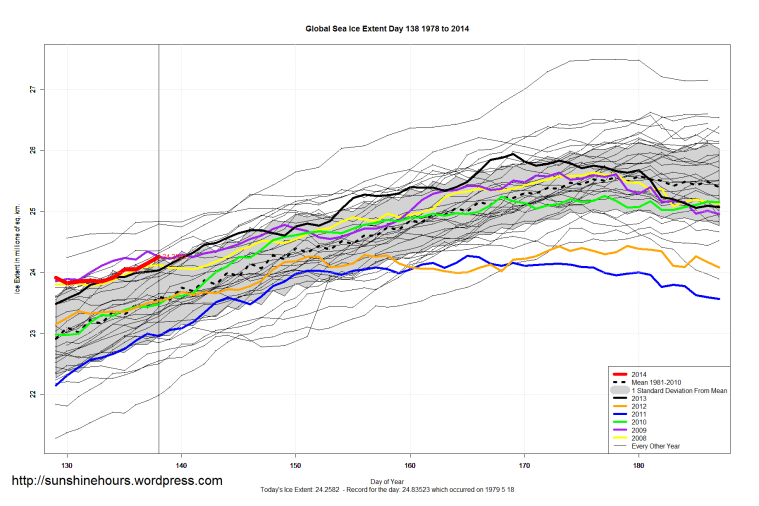 Global_Sea_Ice_Extent_Zoomed_2014_Day_138_1981-2010