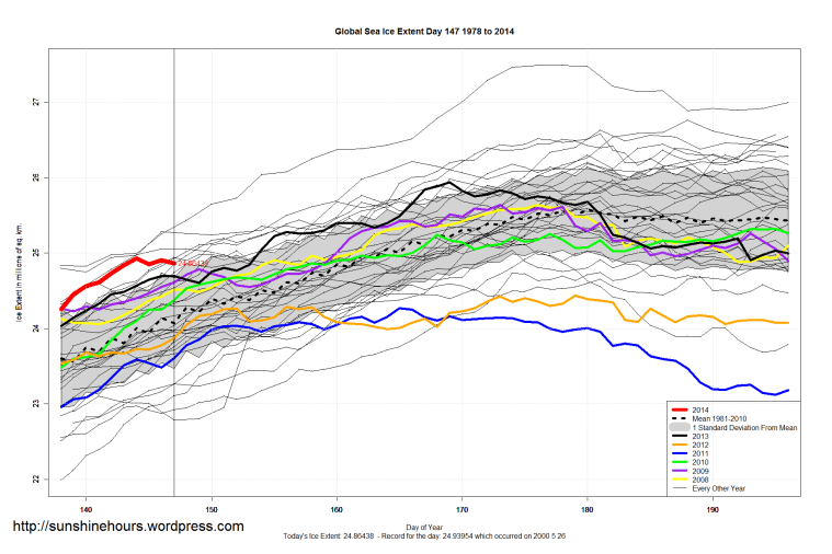 Global_Sea_Ice_Extent_Zoomed_2014_Day_147_1981-2010