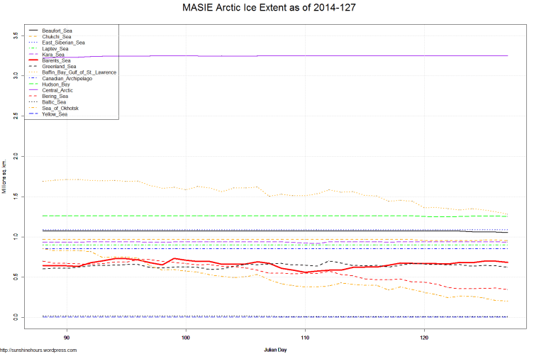 MASIE Arctic Ice Extent as of 2014-127