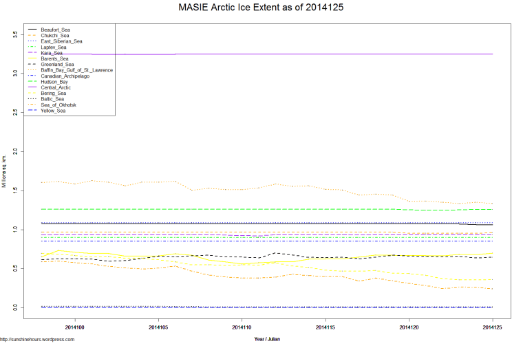 MASIE Arctic Ice Extent as of 2014125