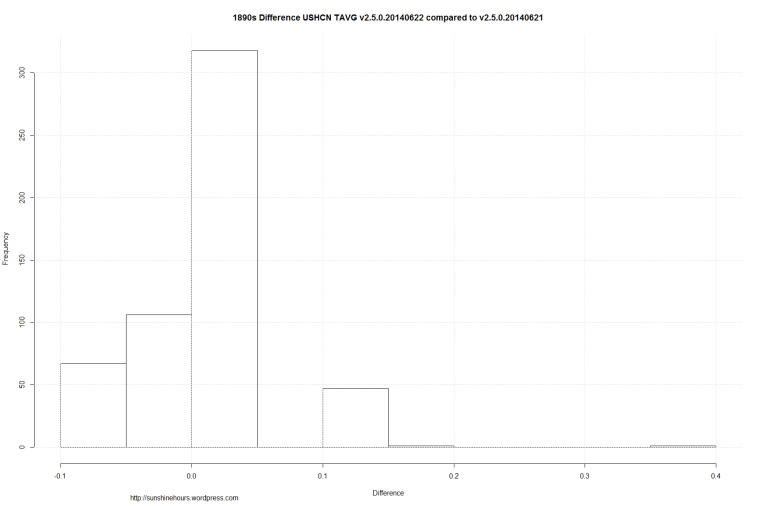1890s Difference USHCN TAVG v2.5.0.20140622 compared to v2.5.0.20140621