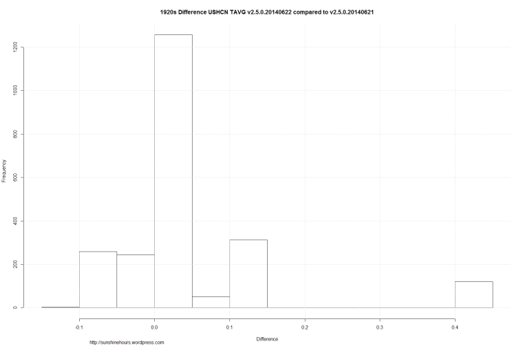 1920s Difference USHCN TAVG v2.5.0.20140622 compared to v2.5.0.20140621