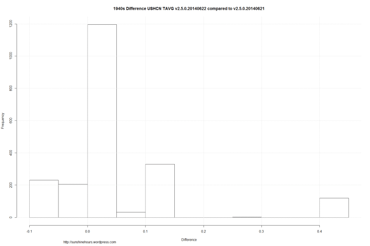 1940s Difference USHCN TAVG v2.5.0.20140622 compared to v2.5.0.20140621