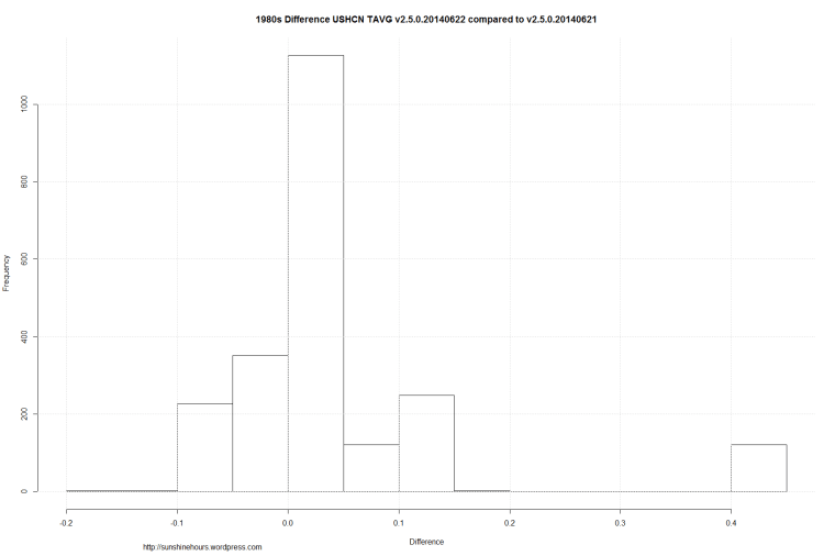 1980s Difference USHCN TAVG v2.5.0.20140622 compared to v2.5.0.20140621