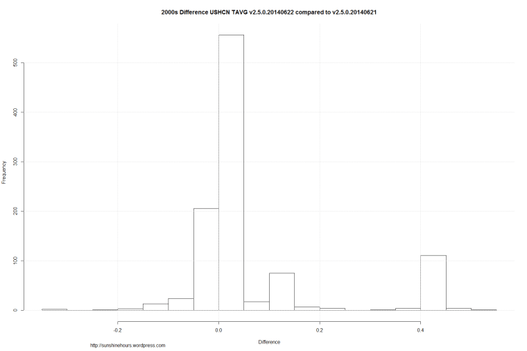 2000s Difference USHCN TAVG v2.5.0.20140622 compared to v2.5.0.20140621