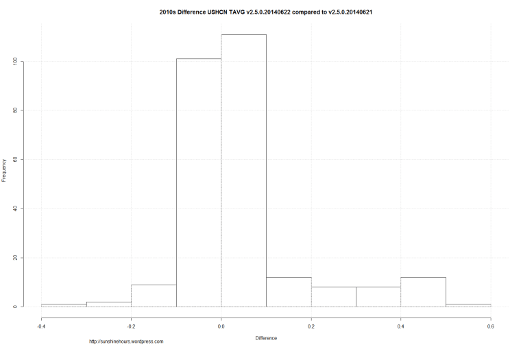 2010s Difference USHCN TAVG v2.5.0.20140622 compared to v2.5.0.20140621