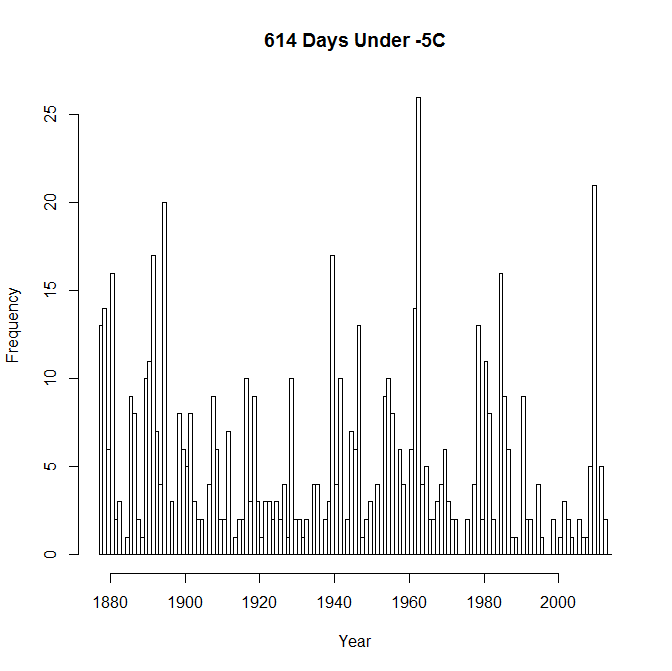 614 Days Under -5C