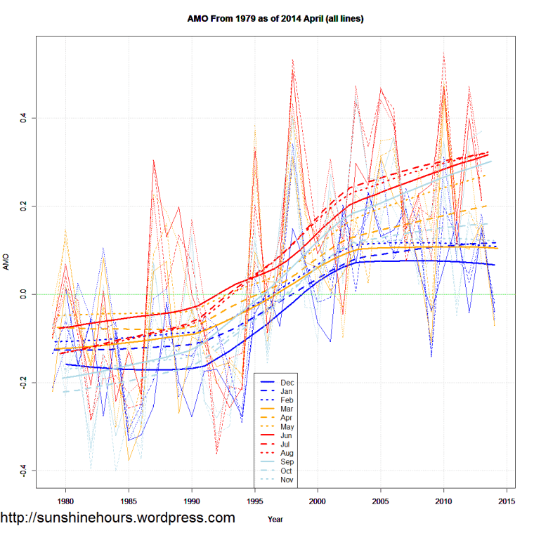 AMO From 1979 as of 2014 April (all lines)