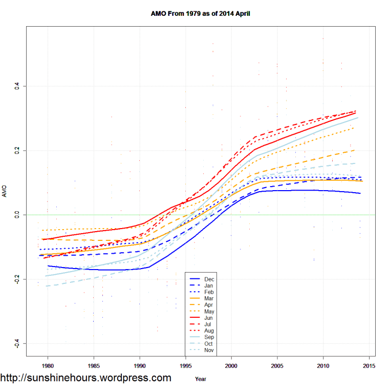 AMO From 1979 as of 2014 April