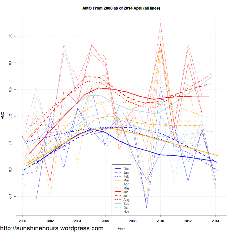 AMO From 2000 as of 2014 April (all lines)