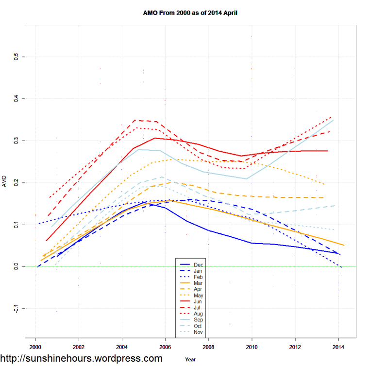 AMO From 2000 as of 2014 April