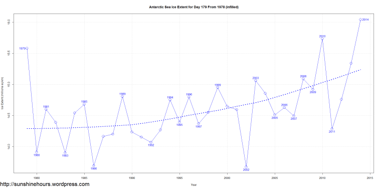 Antarctic Sea Ice Extent for Day 179 From 1978 (infilled)