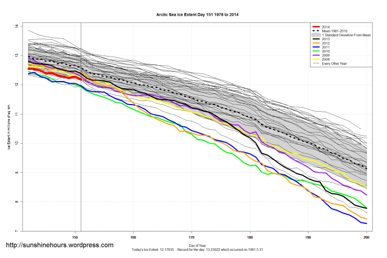 Arctic_Sea_Ice_Extent_Zoomed_2014_Day_151_1981-2010