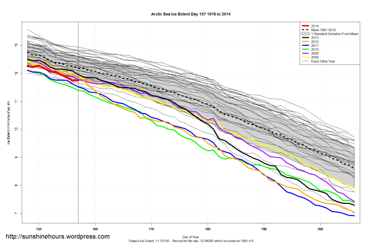 Arctic_Sea_Ice_Extent_Zoomed_2014_Day_157_1981-2010