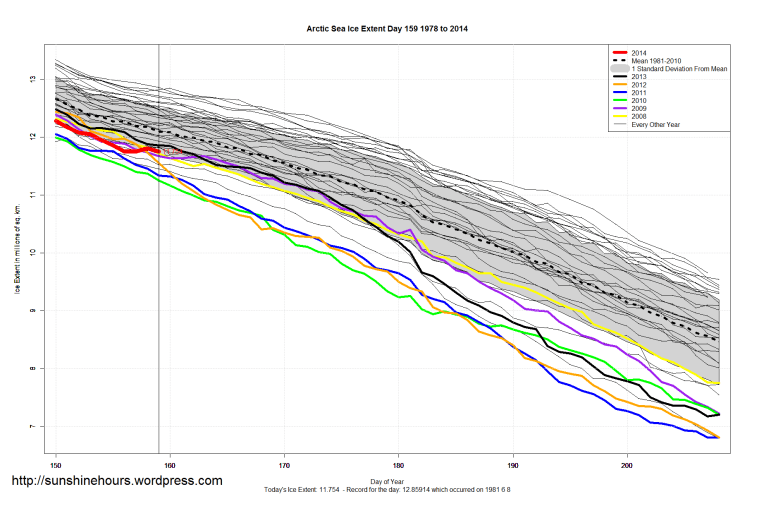 Arctic_Sea_Ice_Extent_Zoomed_2014_Day_159_1981-2010