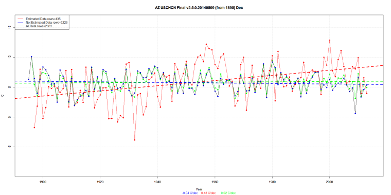AZ USCHCN Final v2.5.0.20140509 (from 1895) Dec