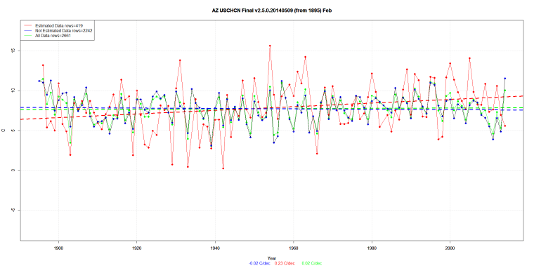 AZ USCHCN Final v2.5.0.20140509 (from 1895) Feb