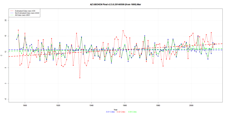 AZ USCHCN Final v2.5.0.20140509 (from 1895) Mar