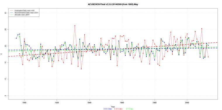 AZ USCHCN Final v2.5.0.20140509 (from 1895) May