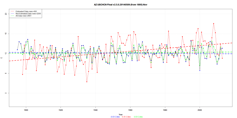 AZ USCHCN Final v2.5.0.20140509 (from 1895) Nov