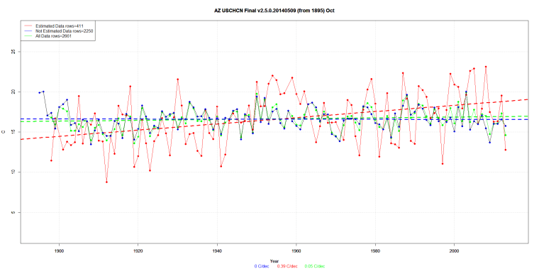 AZ USCHCN Final v2.5.0.20140509 (from 1895) Oct