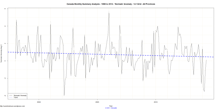 Canada Monthly Summary Analysis - 1998 to 2014 - 'Normals' Anomaly - 1x1 Grid - All Provinces
