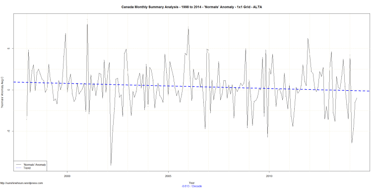 Canada Monthly Summary Analysis - 1998 to 2014 - 'Normals' Anomaly - 1x1 Grid - ALTA