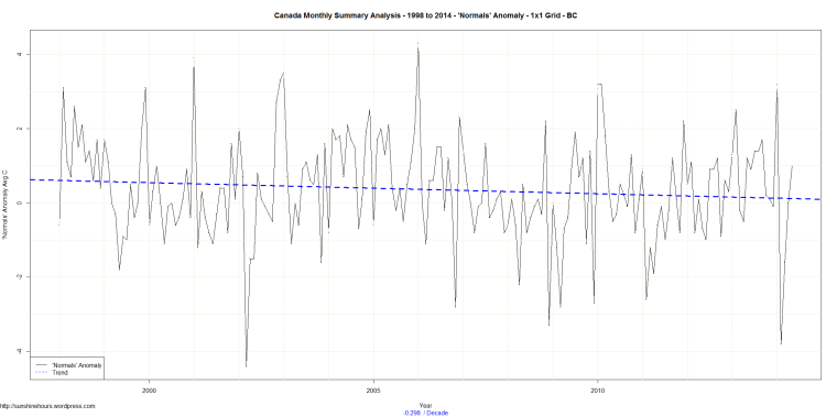 Canada Monthly Summary Analysis - 1998 to 2014 - 'Normals' Anomaly - 1x1 Grid - BC