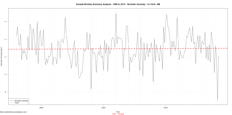 Canada Monthly Summary Analysis - 1998 to 2014 - 'Normals' Anomaly - 1x1 Grid - NB