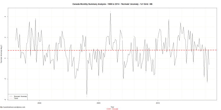 Canada Monthly Summary Analysis - 1998 to 2014 - 'Normals' Anomaly - 1x1 Grid - NS