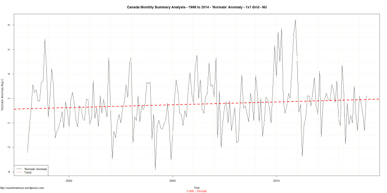 Canada Monthly Summary Analysis - 1998 to 2014 - 'Normals' Anomaly - 1x1 Grid - NU