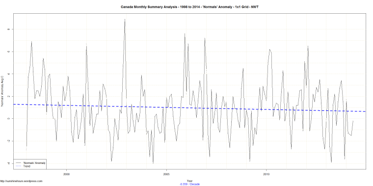 Canada Monthly Summary Analysis - 1998 to 2014 - 'Normals' Anomaly - 1x1 Grid - NWT