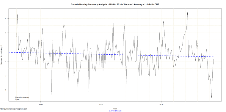 Canada Monthly Summary Analysis - 1998 to 2014 - 'Normals' Anomaly - 1x1 Grid - ONT