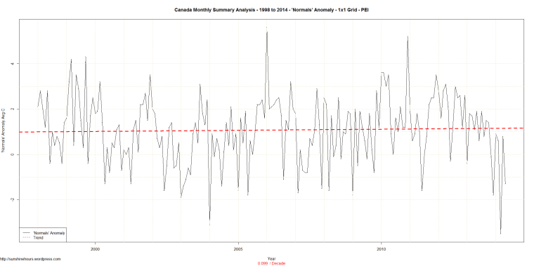 Canada Monthly Summary Analysis - 1998 to 2014 - 'Normals' Anomaly - 1x1 Grid - PEI