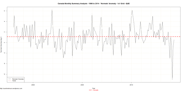Canada Monthly Summary Analysis - 1998 to 2014 - 'Normals' Anomaly - 1x1 Grid - QUE