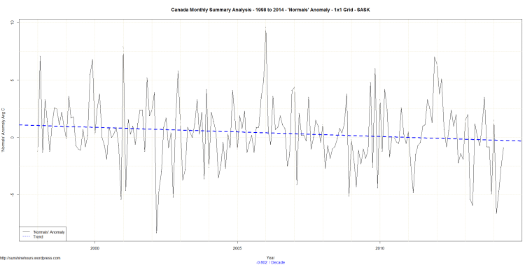 Canada Monthly Summary Analysis - 1998 to 2014 - 'Normals' Anomaly - 1x1 Grid - SASK
