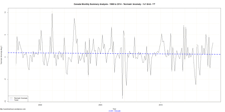 Canada Monthly Summary Analysis - 1998 to 2014 - 'Normals' Anomaly - 1x1 Grid - YT
