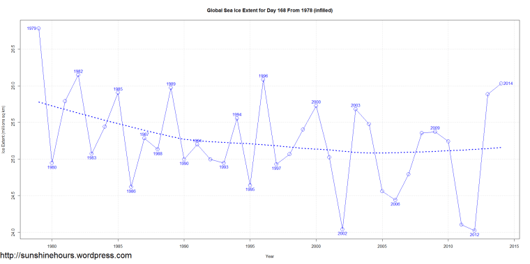 Global Sea Ice Extent for Day 168 From 1978 (infilled)