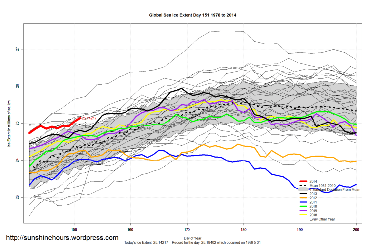 Global_Sea_Ice_Extent_Zoomed_2014_Day_151_1981-2010