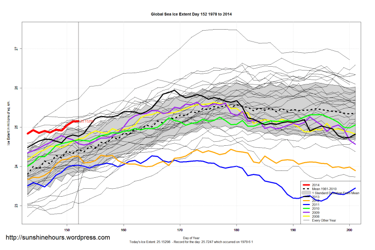 Global_Sea_Ice_Extent_Zoomed_2014_Day_152_1981-2010