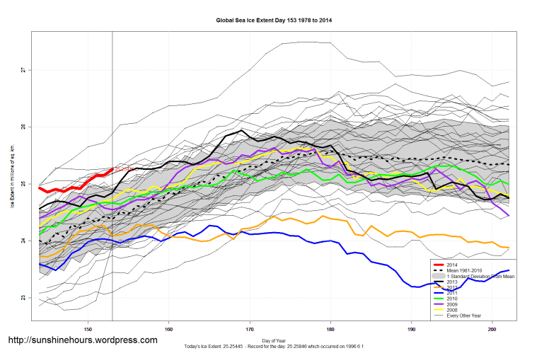 Global_Sea_Ice_Extent_Zoomed_2014_Day_153_1981-2010