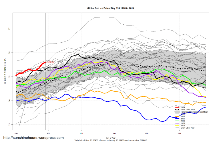 Global_Sea_Ice_Extent_Zoomed_2014_Day_159_1981-2010
