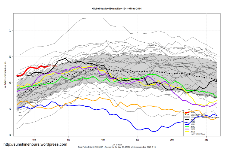 Global_Sea_Ice_Extent_Zoomed_2014_Day_164_1981-2010