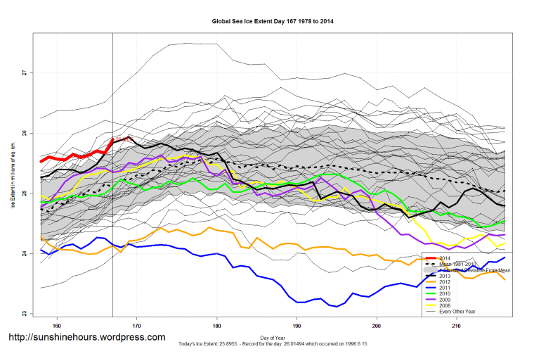 Global_Sea_Ice_Extent_Zoomed_2014_Day_167_1981-2010