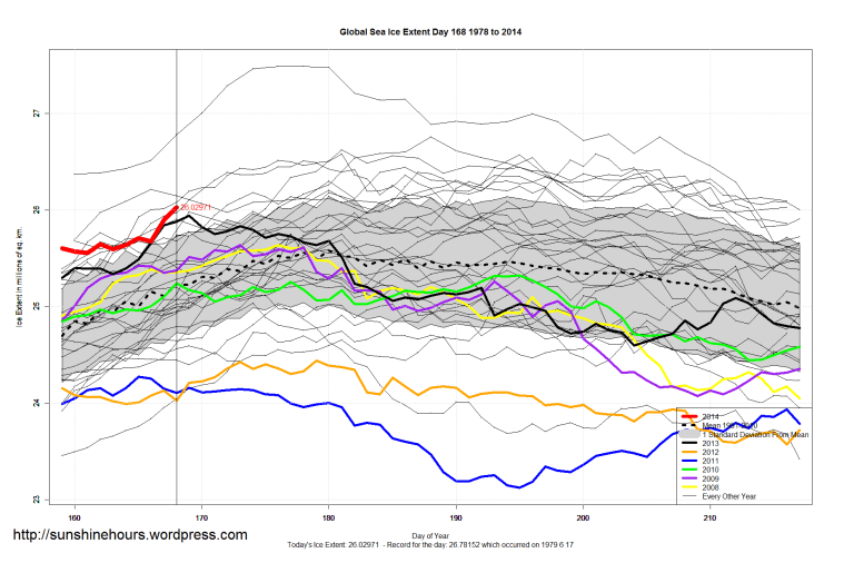 Global_Sea_Ice_Extent_Zoomed_2014_Day_168_1981-2010