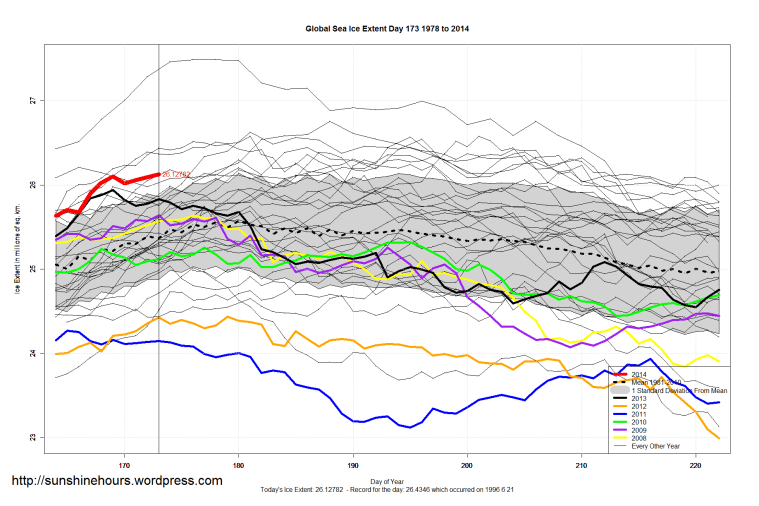 Global_Sea_Ice_Extent_Zoomed_2014_Day_173_1981-2010